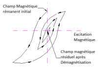Degaussing, 50 Hz or very low frequency